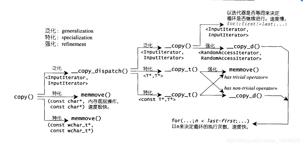 copy函数