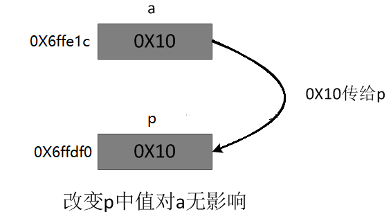 【C++】指针和引用的区别及指针传递和引用传递的区别
