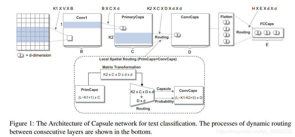 Investigating Capsule Networks with Dynamic Routing for Text ...