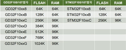 【GD32】GD32和STM32的区别