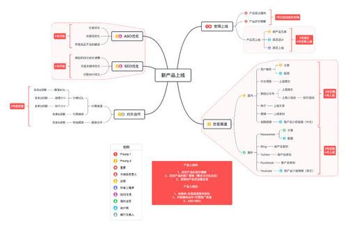 产品经理学习总结（3）——测试用例的需求评审