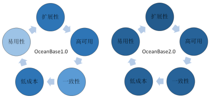 首度公开！OceanBase存储系统架构的演进历程及工程实践