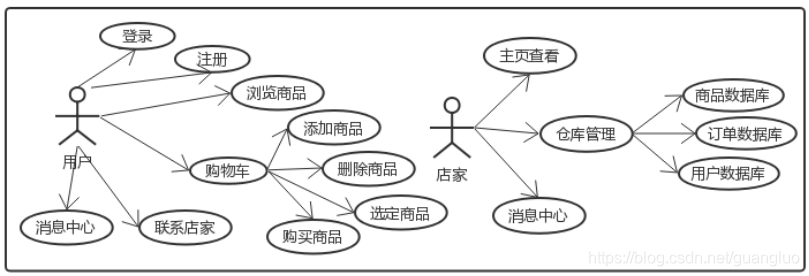 用例图