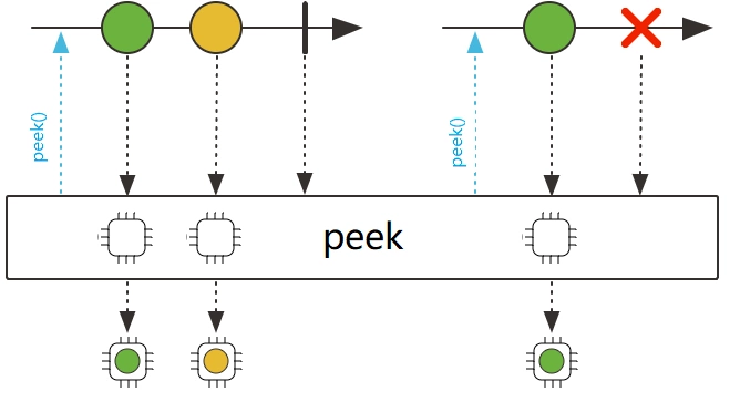 Java 8 Stream Api 中的 peek、map、foreach区别