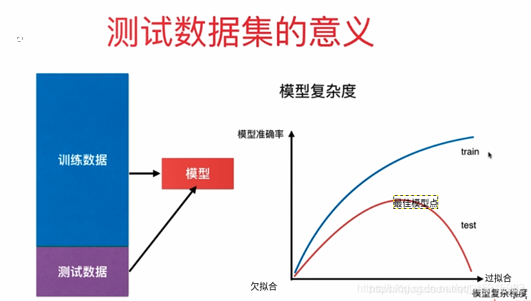 蓝线为训练精度，红线泛华精度，红线最高点就是**最佳模型点**