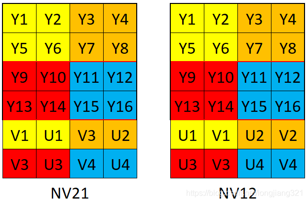 Nv12 Layout YUV色彩空间浅析_yuv空间-CSDN博客