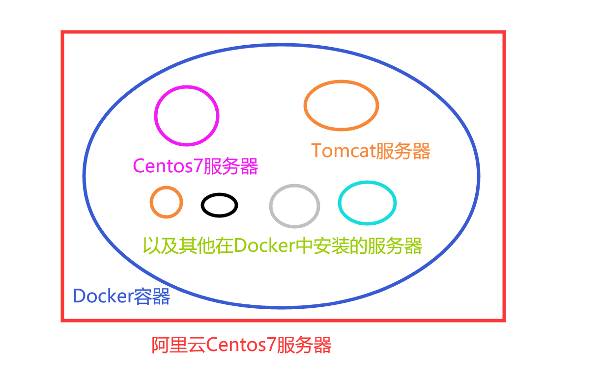 Docker中安装Centos7后访问该Centos7中的服务_docker 安装的centos7,centos7安装的软件怎么访问-CSDN博客