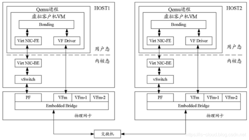 虚拟化技术 — SR-IOV 单根 I/O 虚拟化