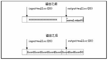 攻击方式学习之(3) - 缓冲区溢出(Buffer Overflow)