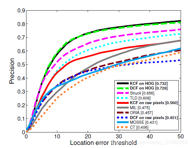 KCF算法原理笔记