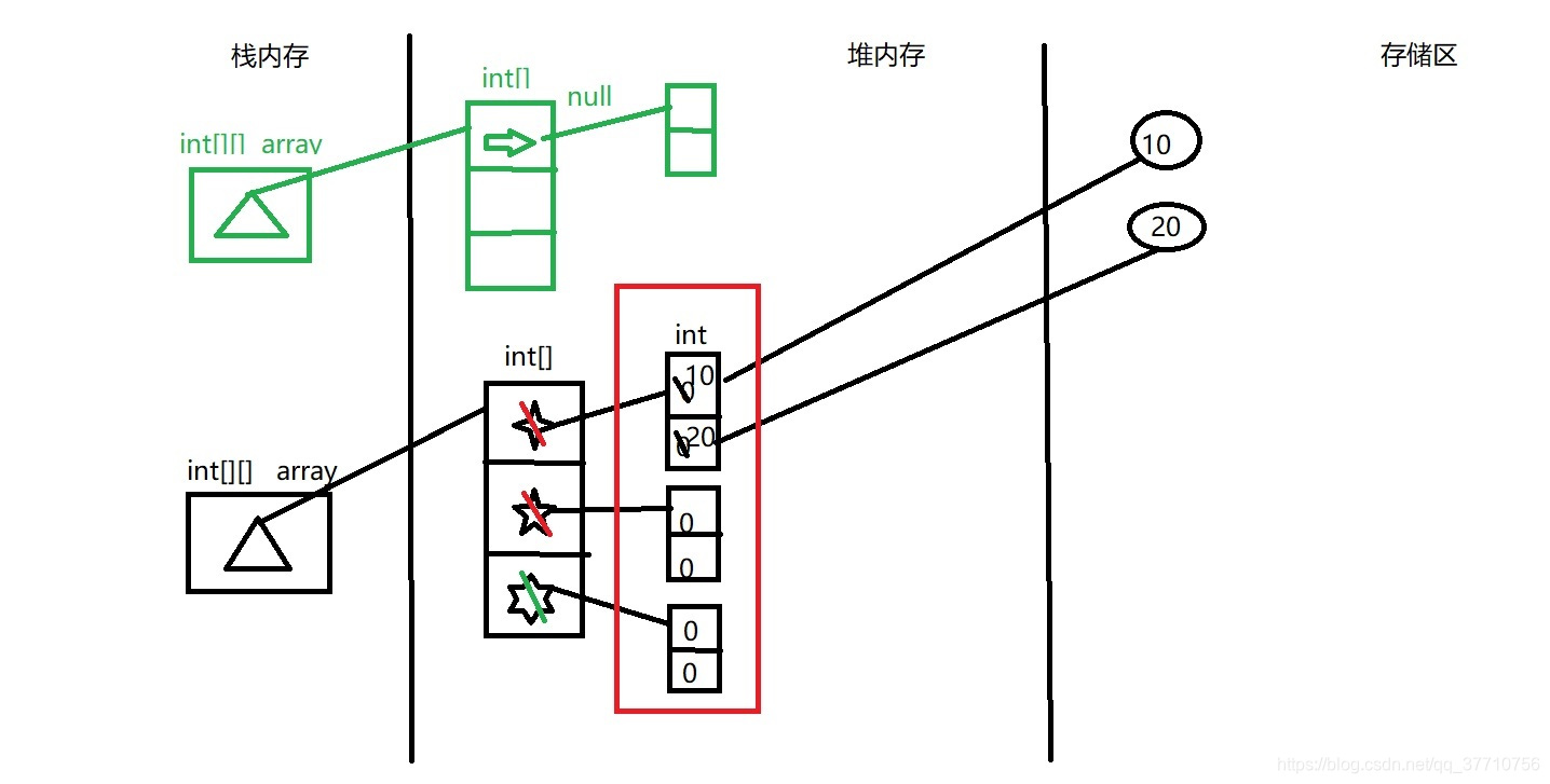 二维数组内存结构