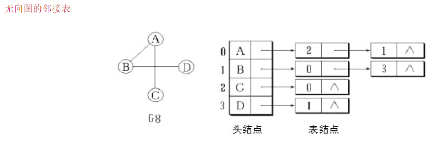 无向图的邻接表