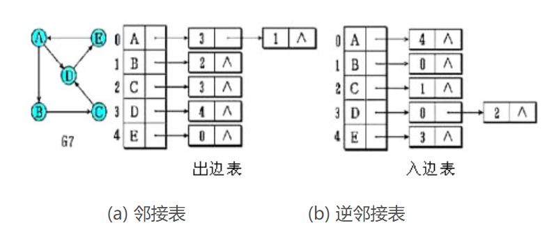 邻接表&逆邻接表