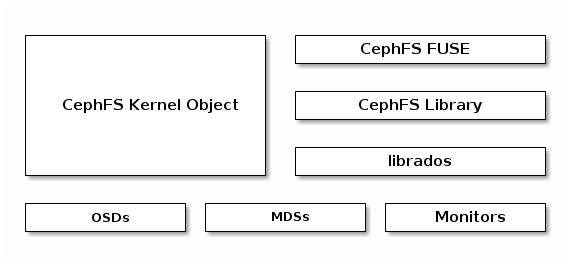 块存储和对象存储简单介绍 watermark,type_ZmFuZ3poZW5naGVpdGk,shadow_10,text_aHR0cHM6Ly90aHNvbi5ibG9nLmNzZG4ubmV0,size_16,color_FFFFFF,t_70
