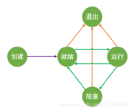 什么是进程控制块 watermark,type_ZmFuZ3poZW5naGVpdGk,shadow_10,text_aHR0cHM6Ly9ibG9nLmNzZG4ubmV0L3FxXzM1ODgzNDY0,size_16,color_FFFFFF,t_70