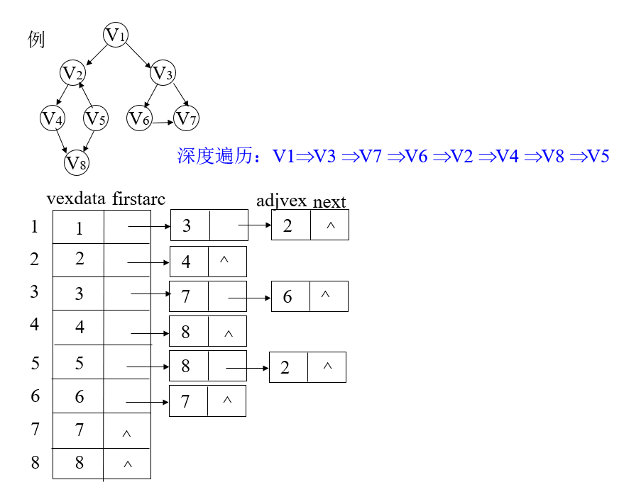 深度遍历邻接表例子