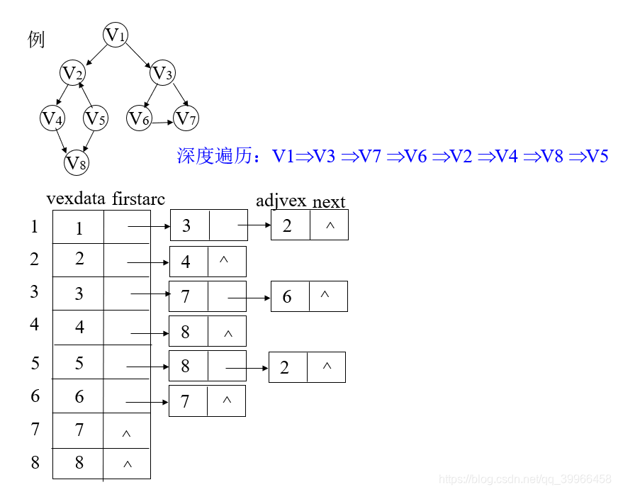 深度遍历邻接表例子