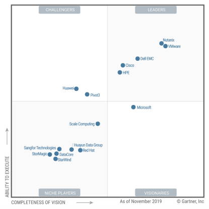 Gartner 发布2019年超融合魔力象限：新增深信服一员！