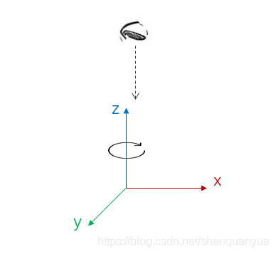 延z轴旋转的正向