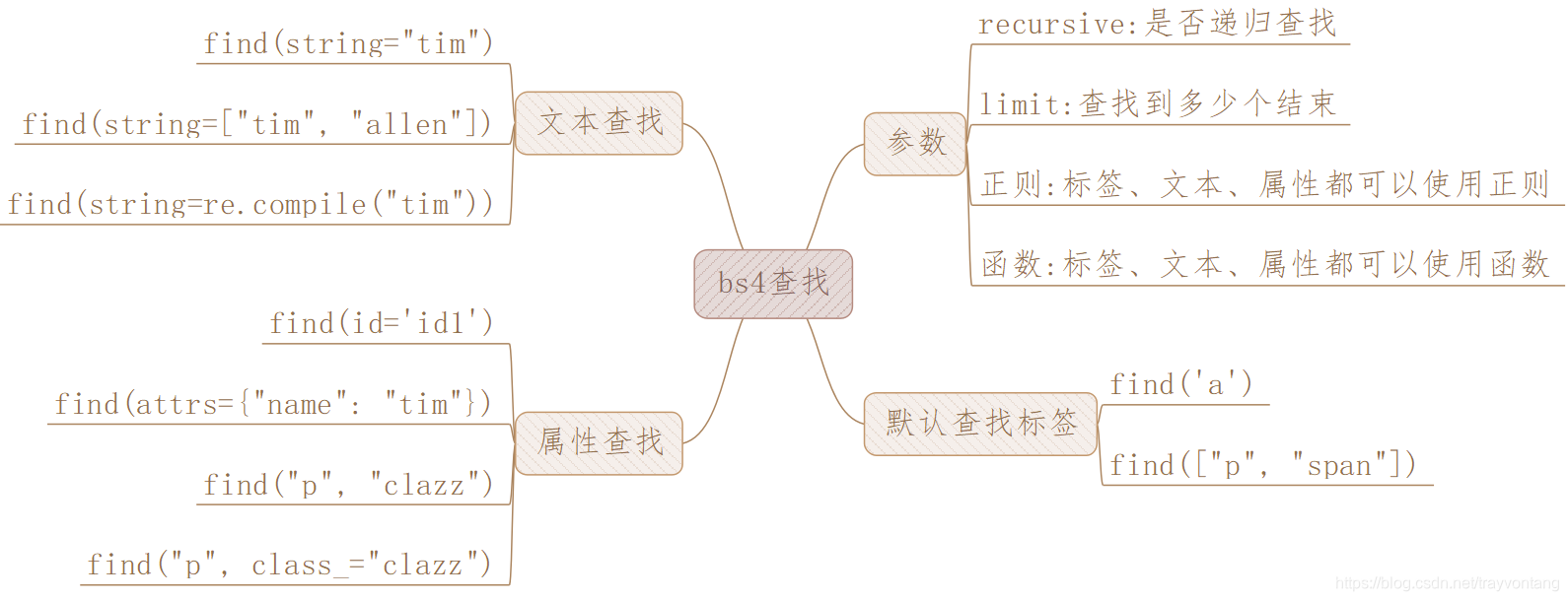 bs4查找