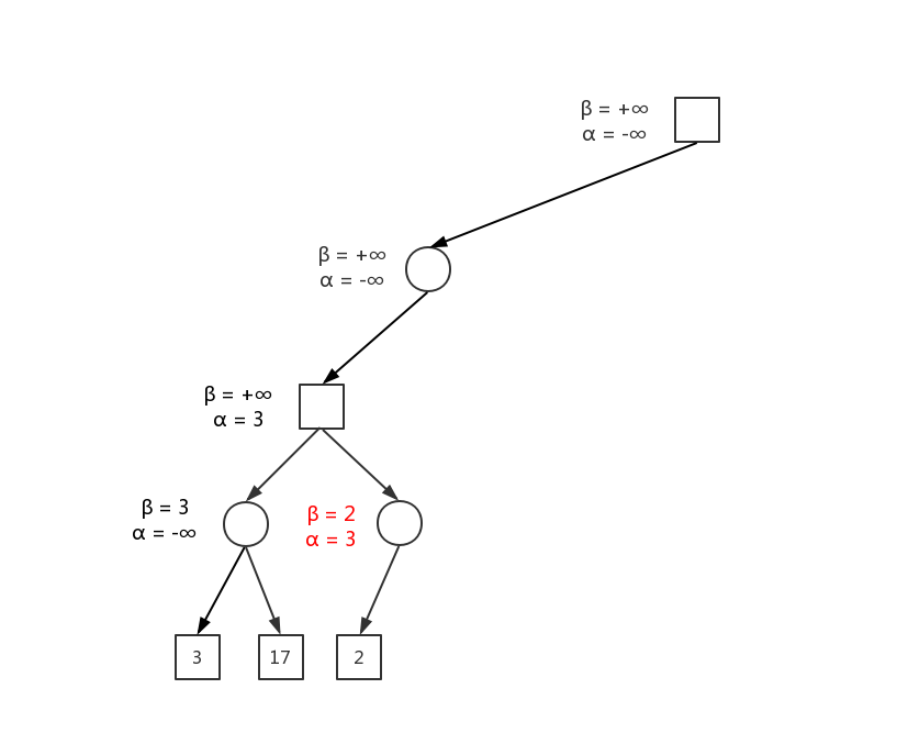 最清晰易懂的MinMax算法和Alpha-Beta剪枝详解-CSDN博客
