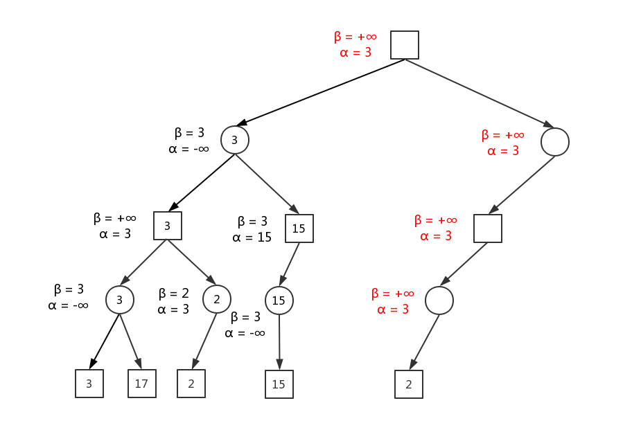 最清晰易懂的MinMax算法和Alpha-Beta剪枝详解-CSDN博客