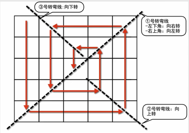 思路