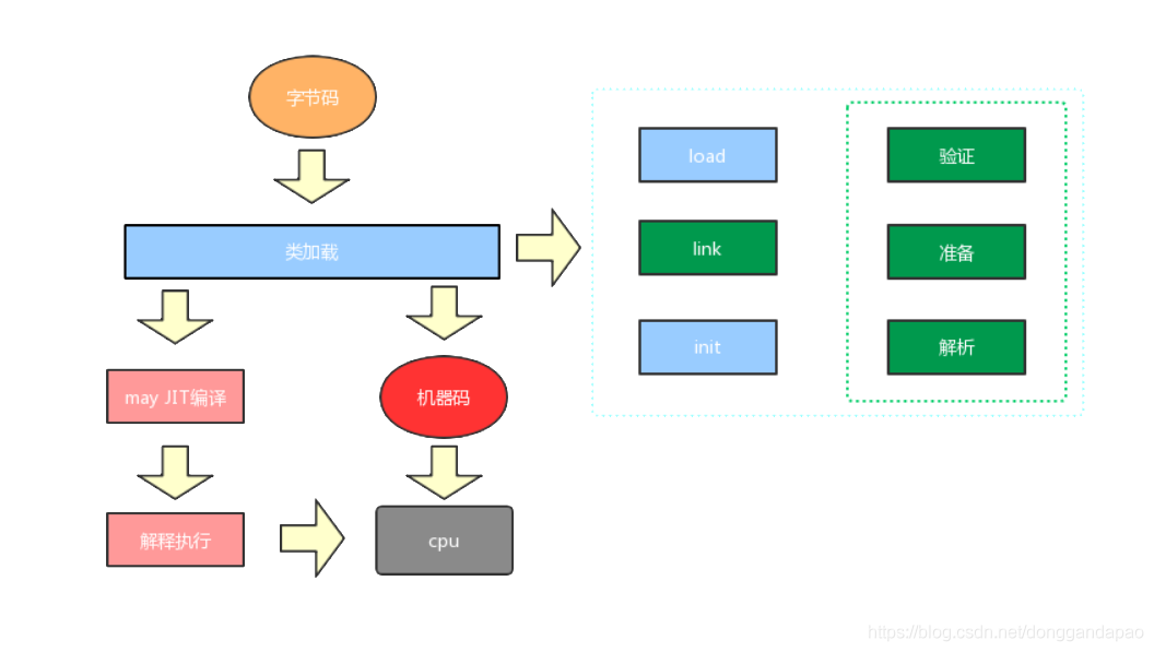 图 1-4 Java类加载过程