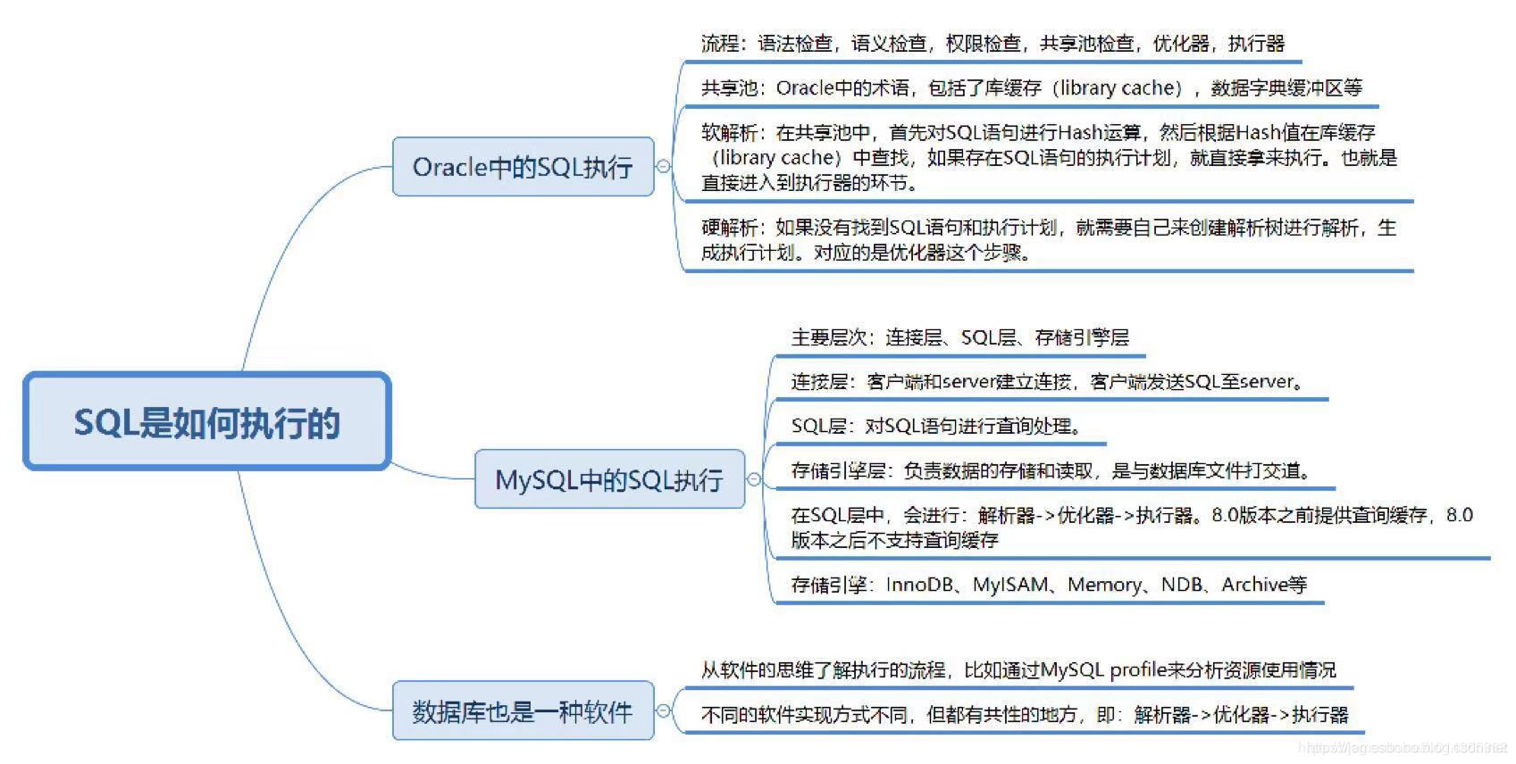 精通SQL的30张简图_图解sql-CSDN博客