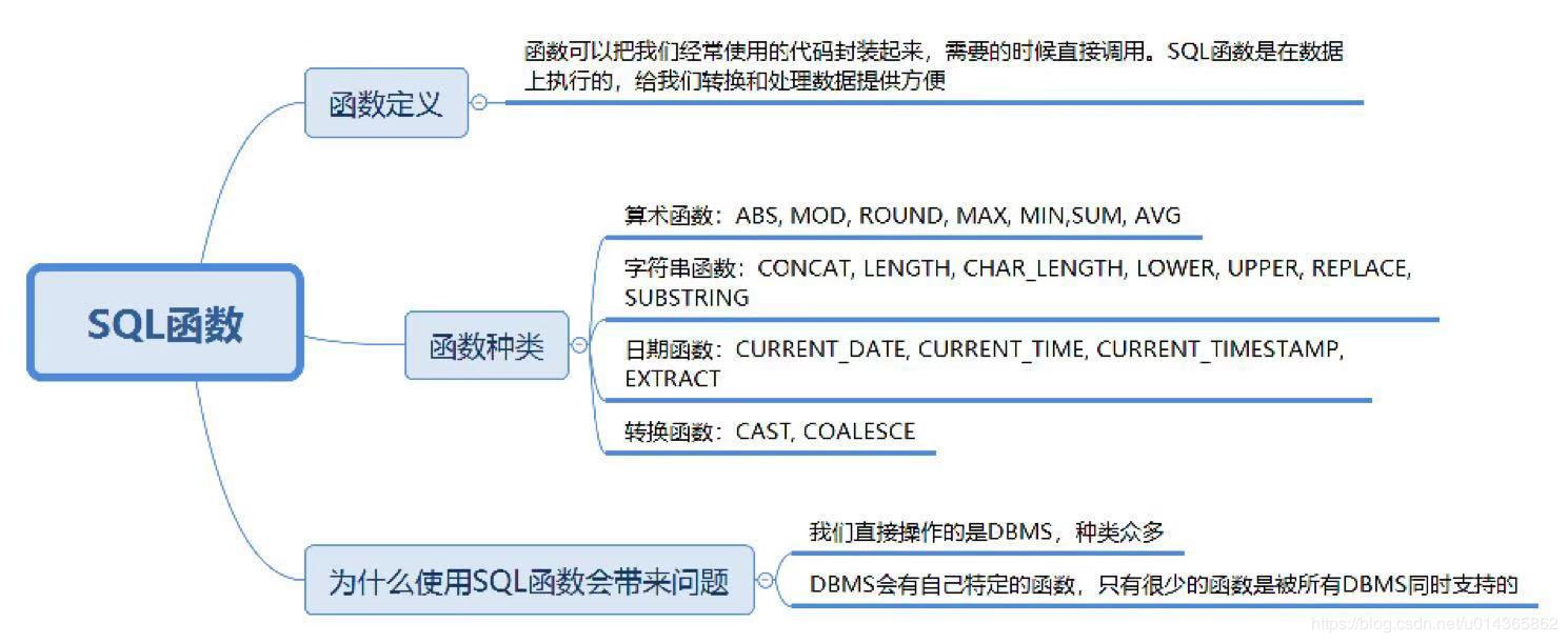 精通SQL的30张简图_图解sql-CSDN博客