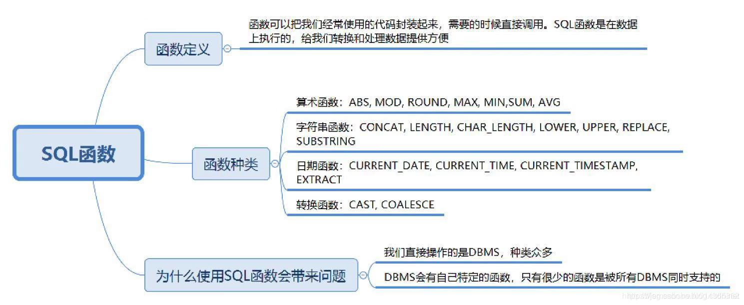 精通SQL的30张简图_图解sql-CSDN博客