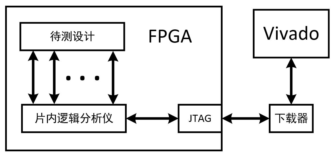 ILA(集成逻辑分析器)的使用「建议收藏」