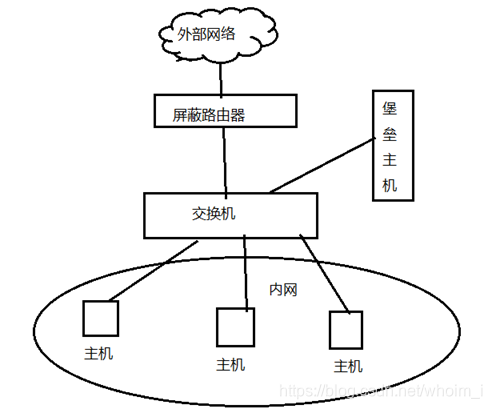 防火墙结构之屏蔽主机体系结构