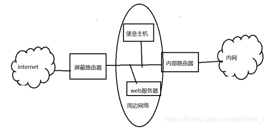 防火墙结构之屏蔽子网体系结构