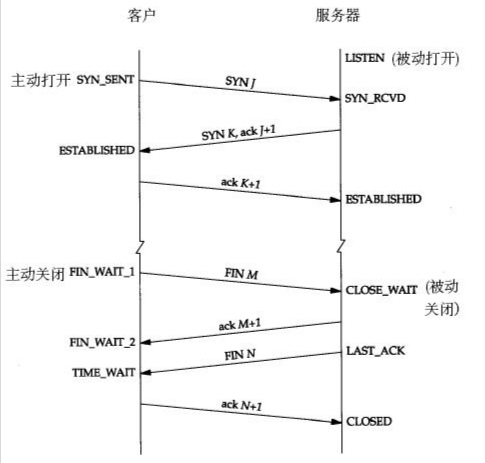 TCP状态转换图