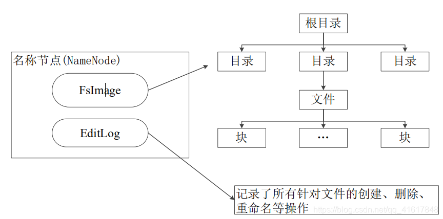 NameNode的结构