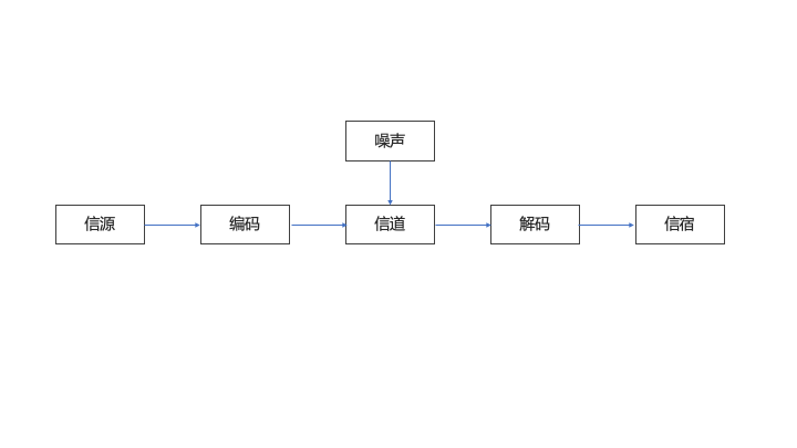 信息的传输模型