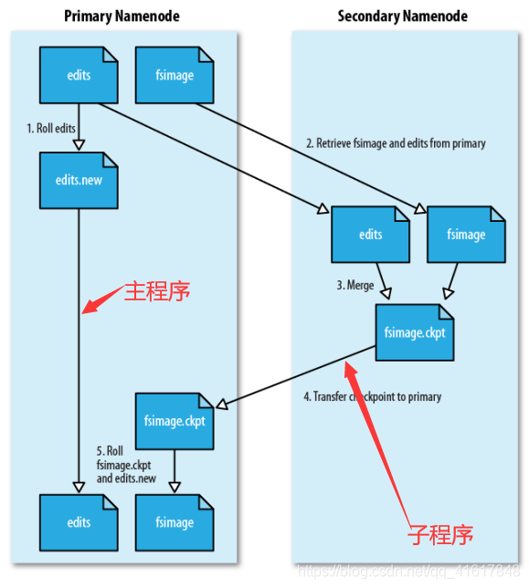 SecondaryNameNode过程