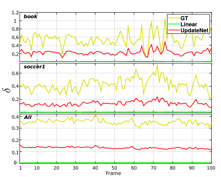 Change rate between contiguous frames