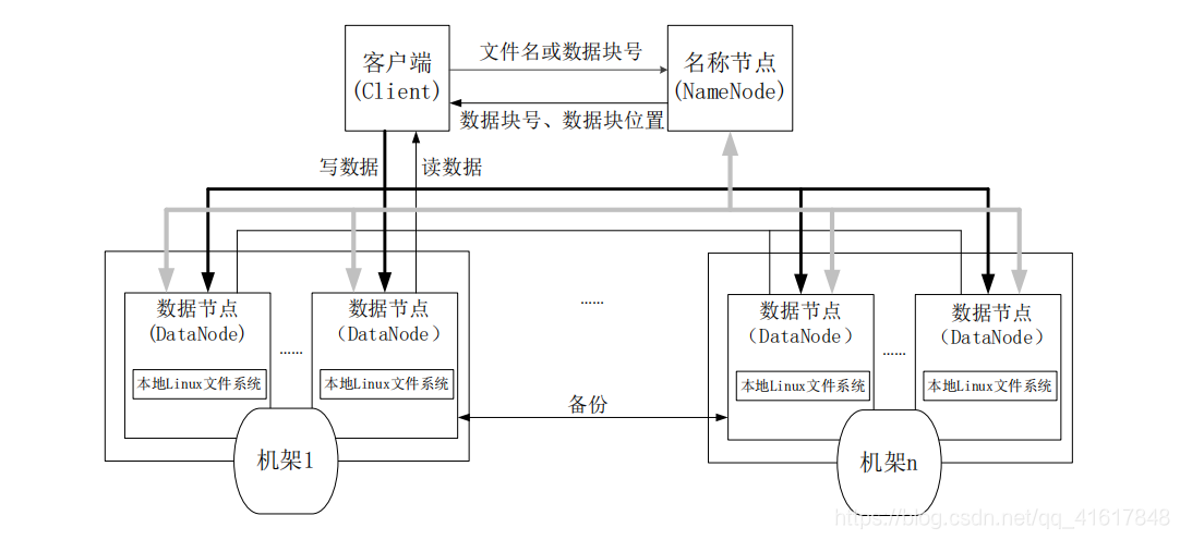 HDFS的结构模型