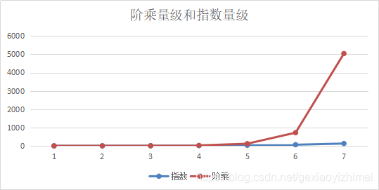 算法复杂度是指什么 watermark,type_ZmFuZ3poZW5naGVpdGk,shadow_10,text_aHR0cHM6Ly9ibG9nLmNzZG4ubmV0L2dleGlhb3lpemhpbWVp,size_16,color_FFFFFF,t_70
