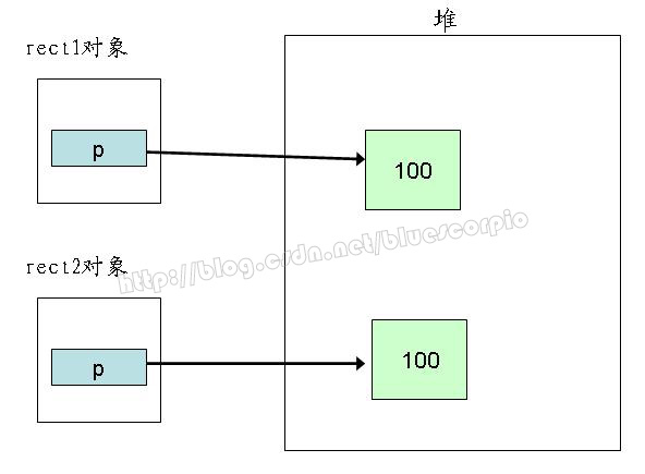 csdner:bluescorpio, “浅拷贝”与“深拷贝”(C++_Parser)