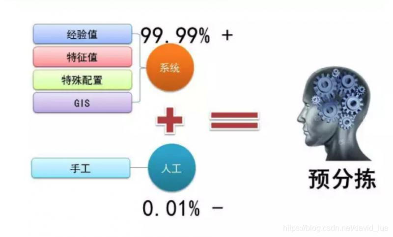 预分拣算法