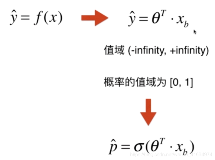 线性回归：