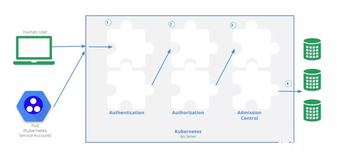 K8S authentication mechanism source code analysis - Programmer Sought
