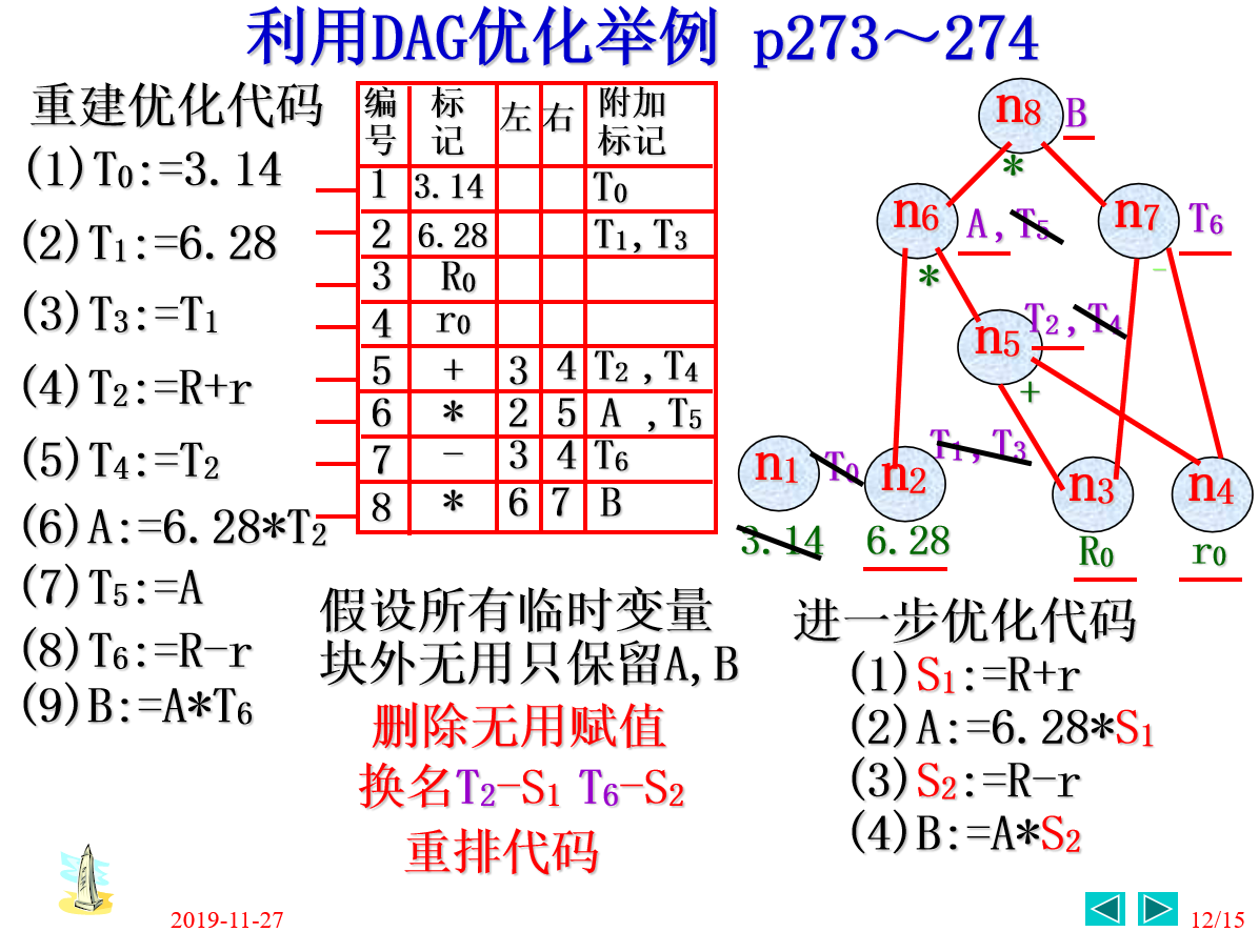 7-3 DAG图优化 (15 分)_dag图化简-CSDN博客