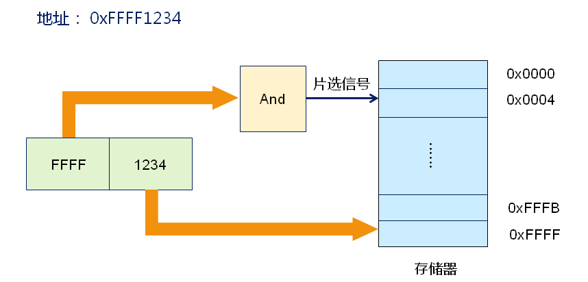 处理器的IO操作