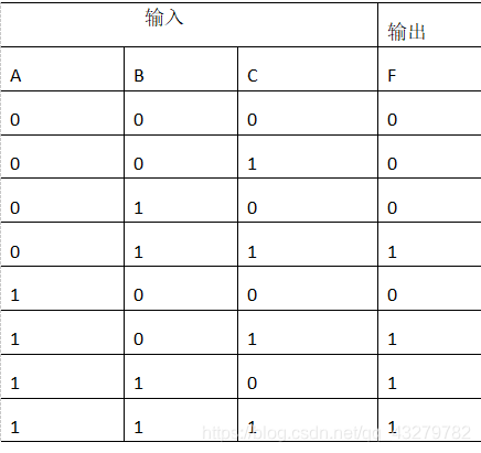 三输入的多数表决器的真值表