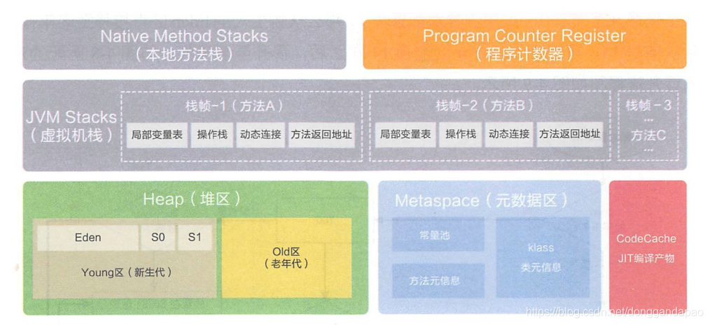 图 1-8 经典的JVM内存布局