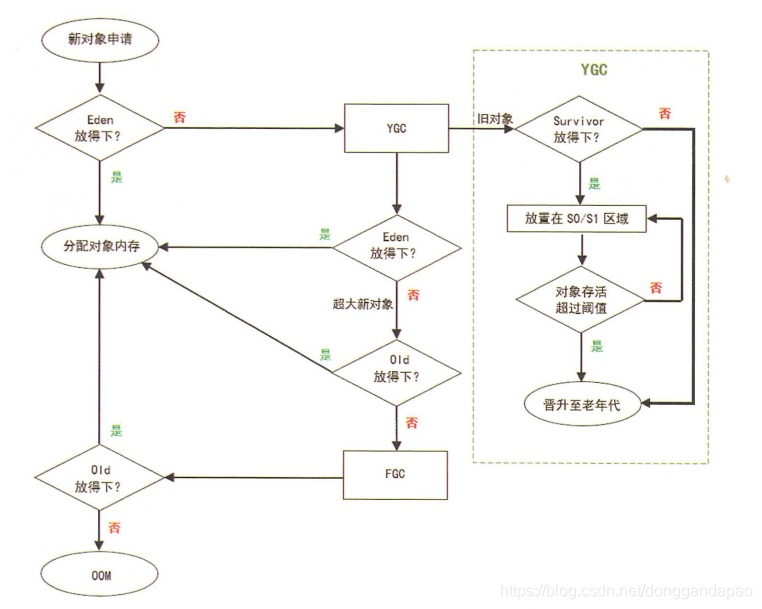 图1-9 对象分配与简要GC流程图